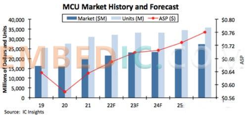 mcu chip market
